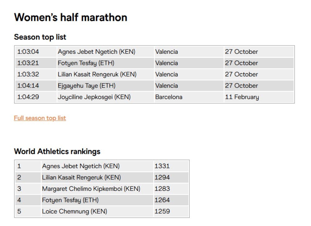Ανασκόπηση Ημιμαραθώνιος γυναικών: Ντεμπούτο όνειρο από την Agnes Ngetich runbeat.gr